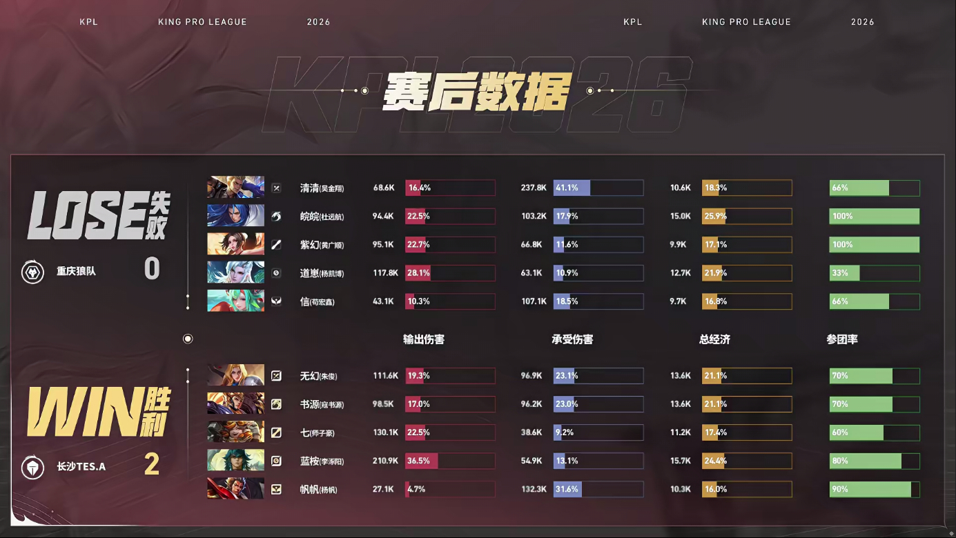 狼队对战TES谁懂这个书源打野的含金量我真的很需要这么厉害的打野来带一带我 