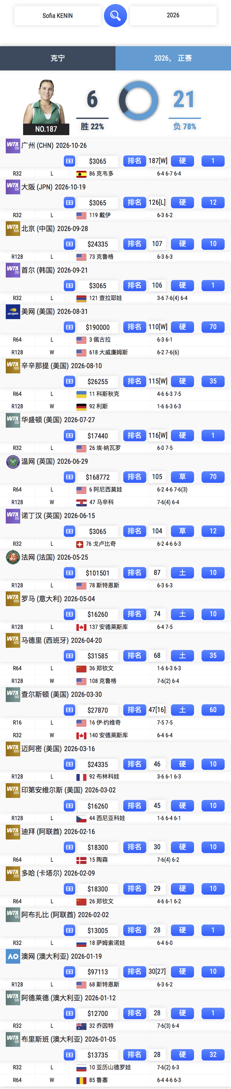 前澳网冠军肯宁，本赛季战绩仅6胜21负，排名跌到了180+[泪奔]宁嫔还能打回来