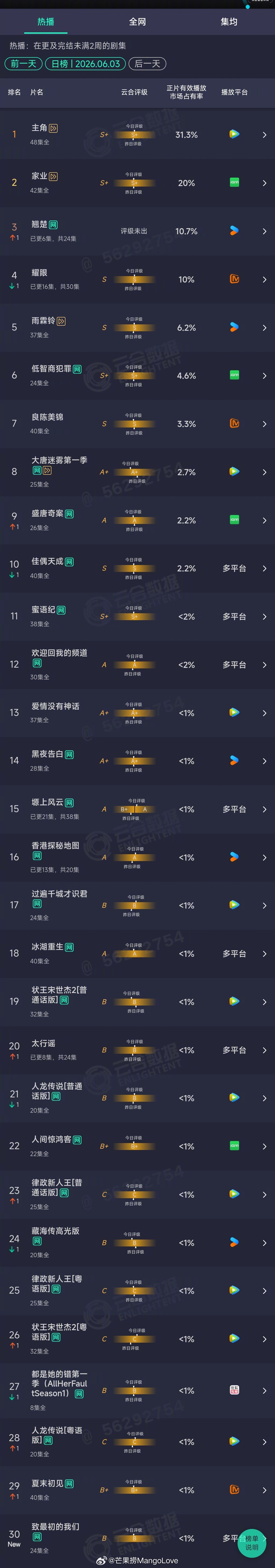 2026年06月03日云合剧集正片有效播放量市占率TOP301 主角 31.3%