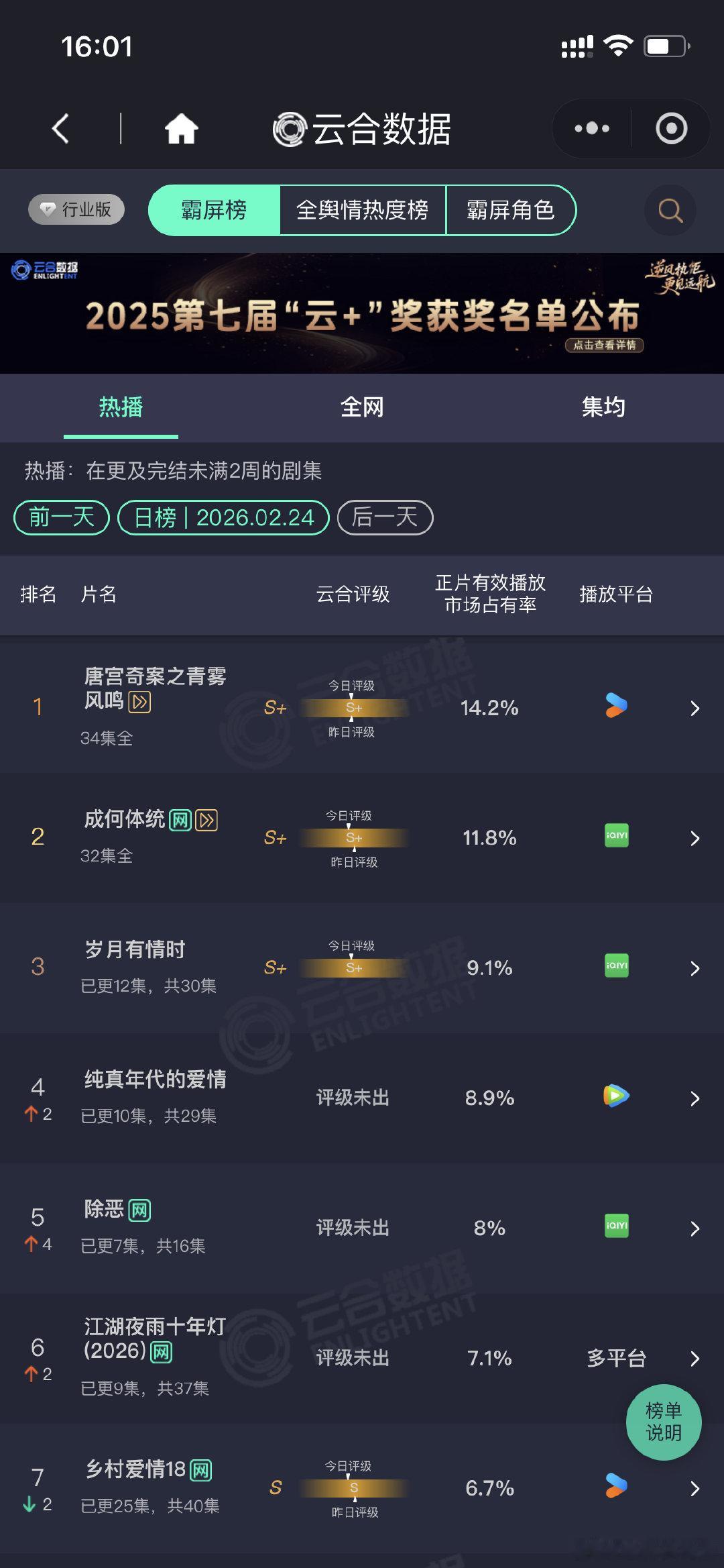 黄景瑜 关晓彤《岁月有情时》云合9.1%陈飞宇 孙千《纯真年代的爱情》云合8.9
