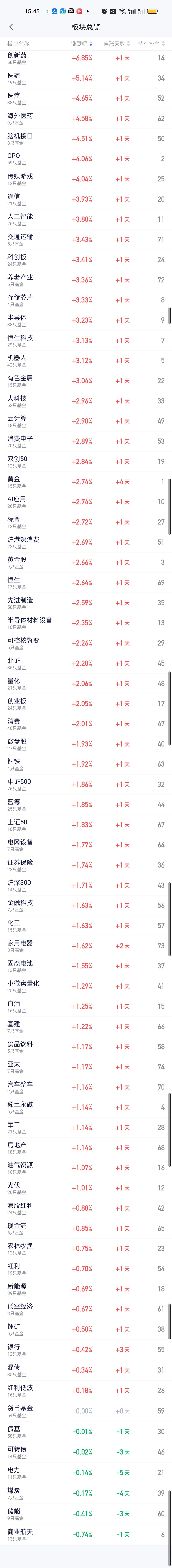 没想到四月份才第一个交易日，市场就给了我们这么大一个红包。今天上涨的板块不仅数量