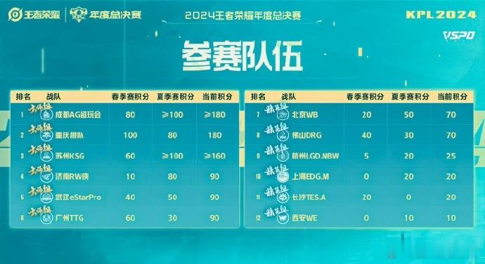 DRG遗憾淘汰DRG首次无缘年总DRG遗憾告别夏季赛征程，队史首次没能打进年度总