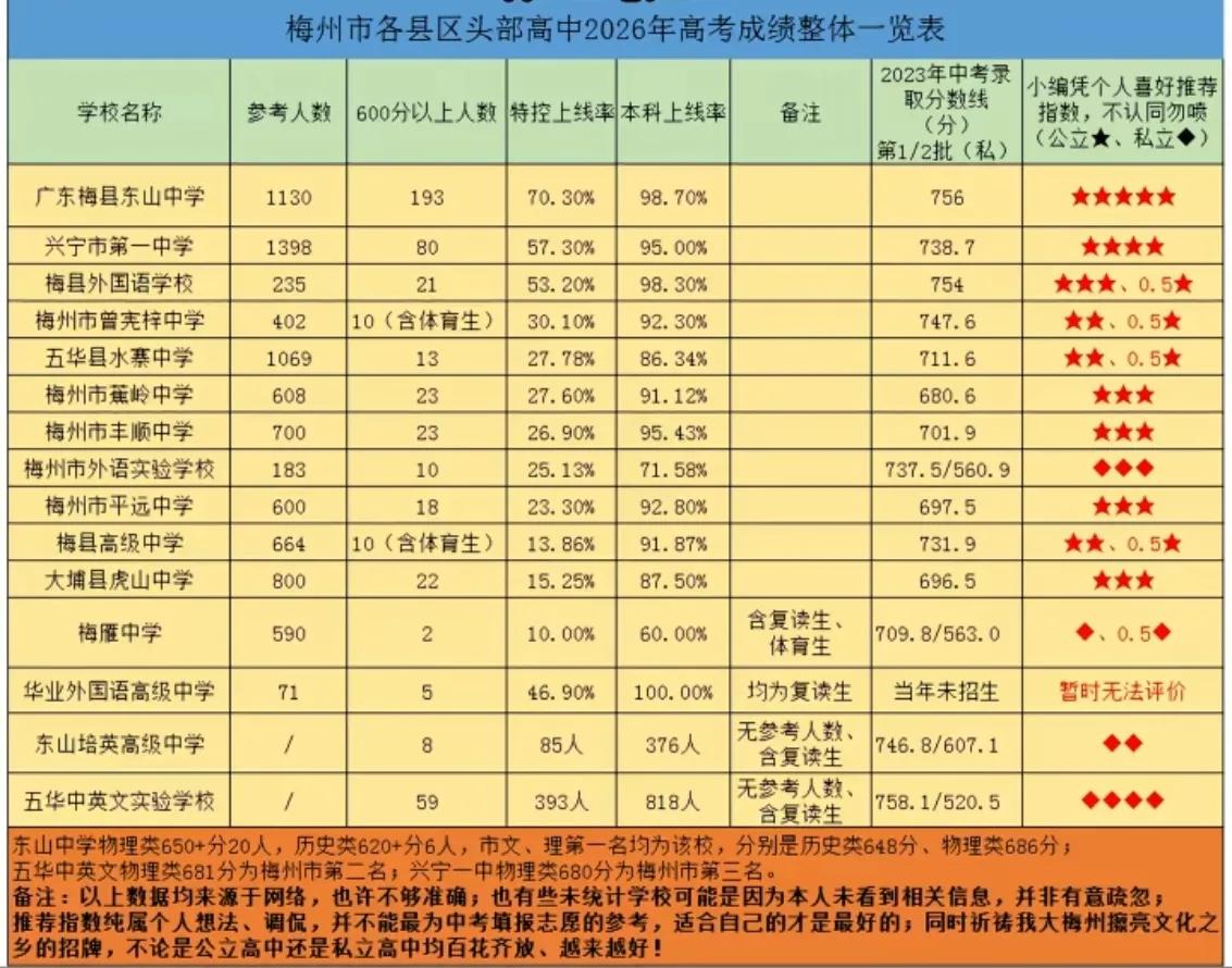 2026年梅州市高考成绩汇总，梅城、兴宁、五华包揽前三

随着2026年高考大幕
