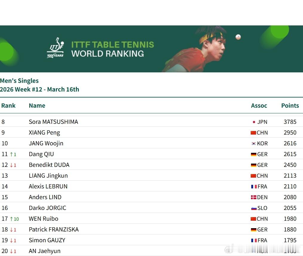 ITTF世界排名张本智和 张本智和本周6000分，排名第四。260316 第12