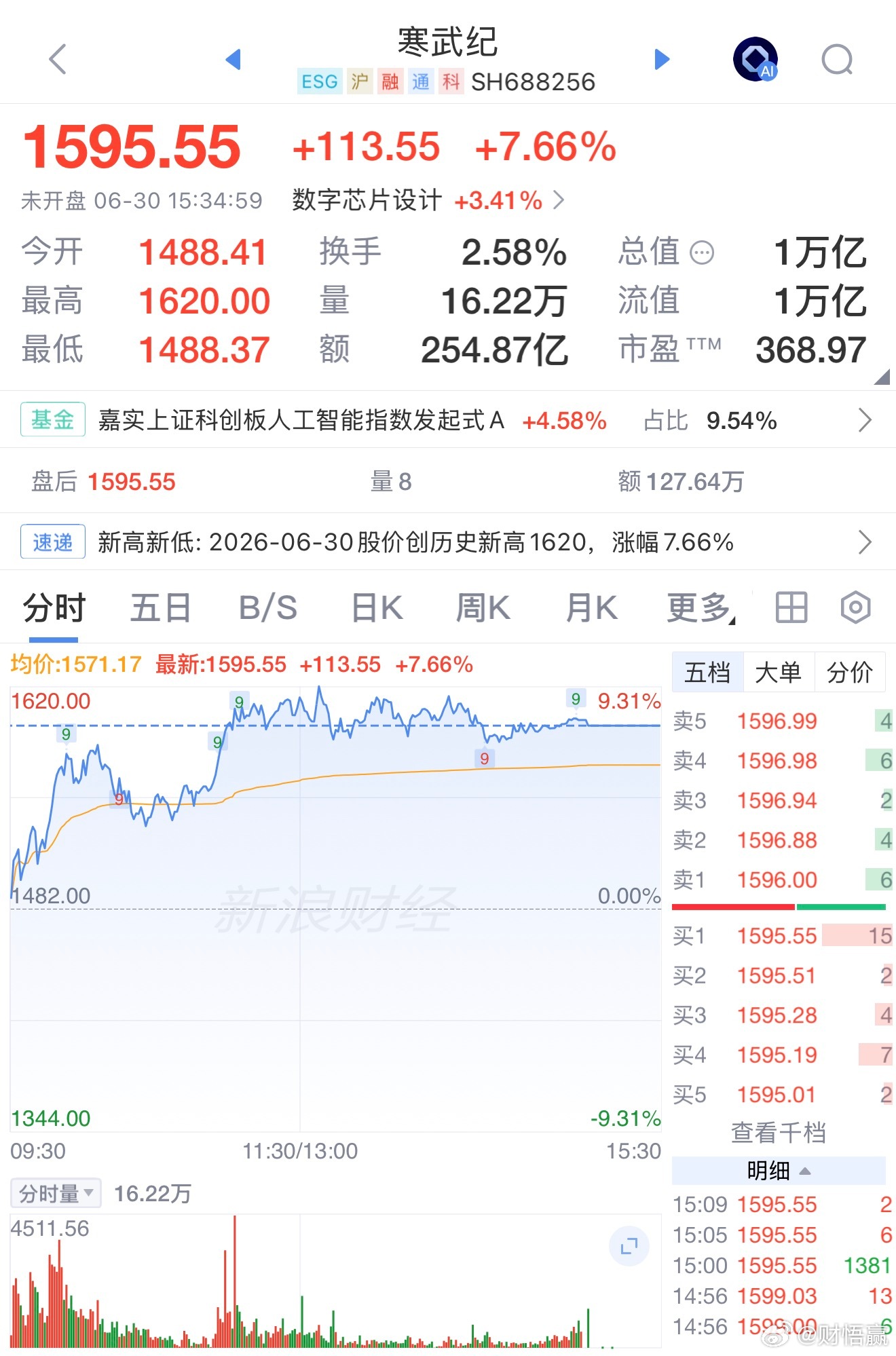 寒武纪提示风险寒武纪涨近7.66%，三日涨超6%，成交量1622万股，主力大幅净