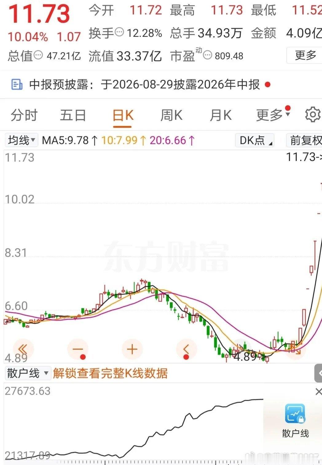 8天8个涨停板，快翻3倍了！这支股票涨停之后再涨停，连续走出8个涨停，这走势真是