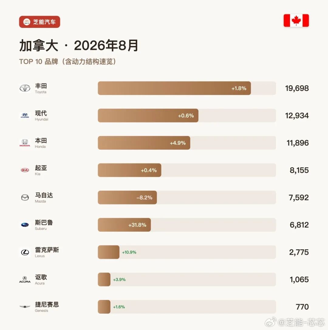 北美车市 | 加拿大2026年8月：中国品牌被高关税阻挡在外，斯巴鲁大涨 31.