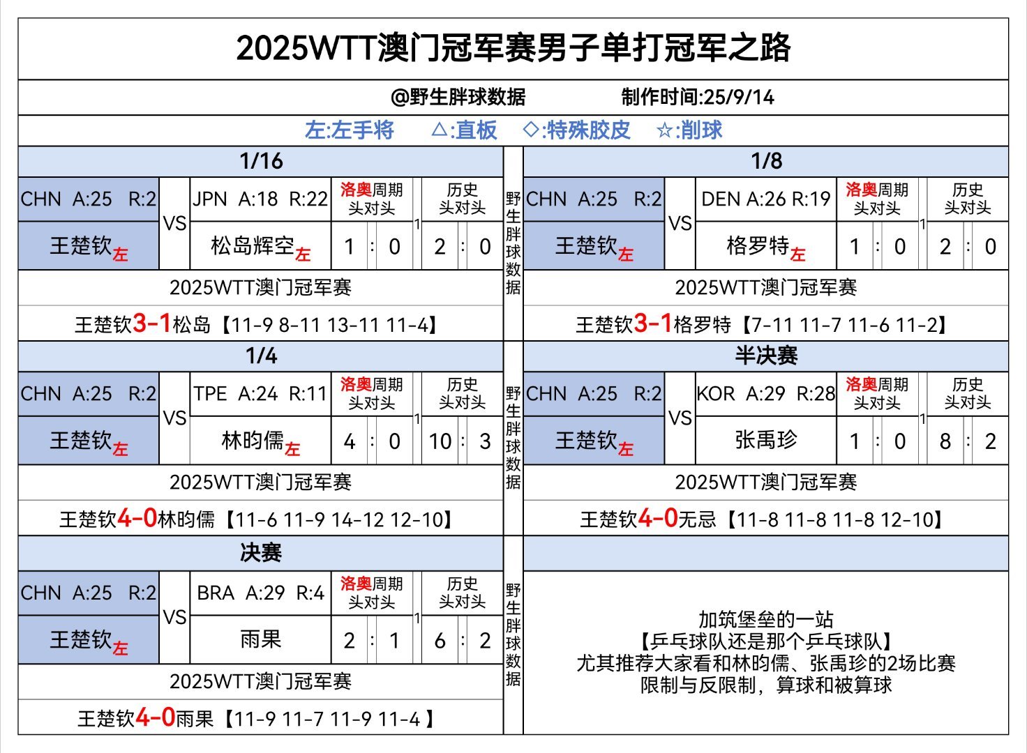 wtt澳门冠军赛2025 澳门冠军赛男单冠军之路首先恭喜王楚钦，其次谢谢王楚钦乒