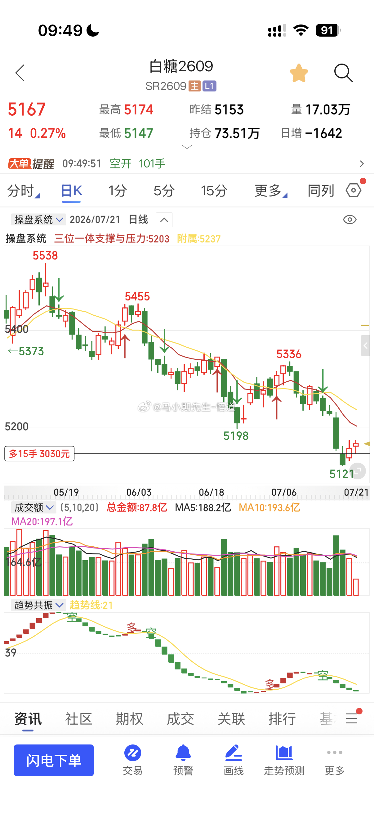 白糖还是小反弹态势一早送了杯瑞幸咖啡的幅度关注目标量价是多少？期货白糖白糖期货股
