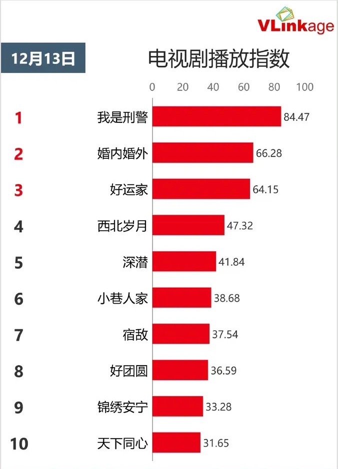 12.13电视剧播放指数于和伟《我是刑警》84.47持平冯绍峰蔡文静《婚内婚外》