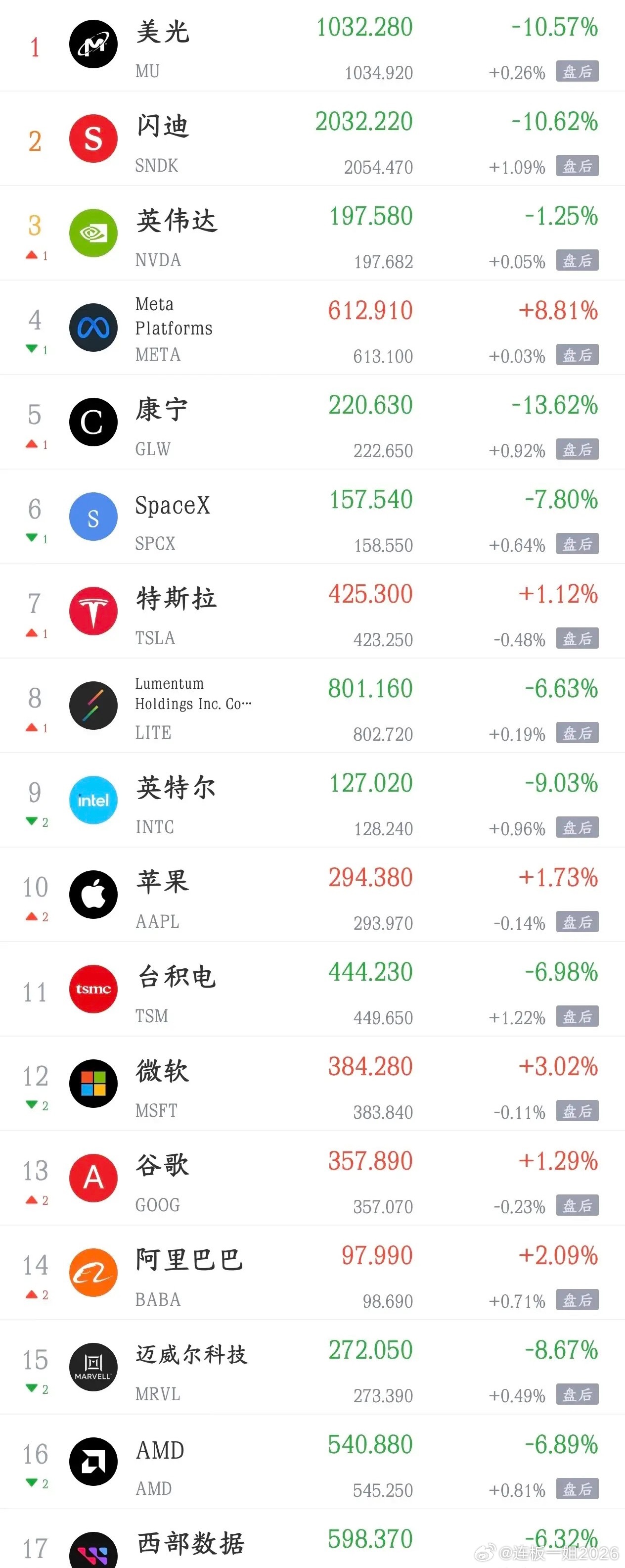太难了，科技股全线暴跌美股三大指数全线调整，纳斯达克指数下跌0.66%，道琼斯指