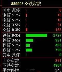 利空，集合竞价个股集体雪崩，4900只股大跌，红盘涨的才291个，所以今天没股的