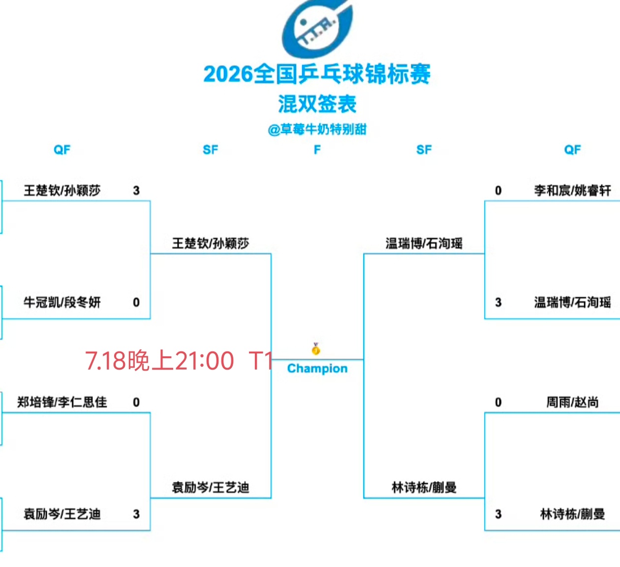 晚上是21:00半决赛哈，大家一起守护莎宝