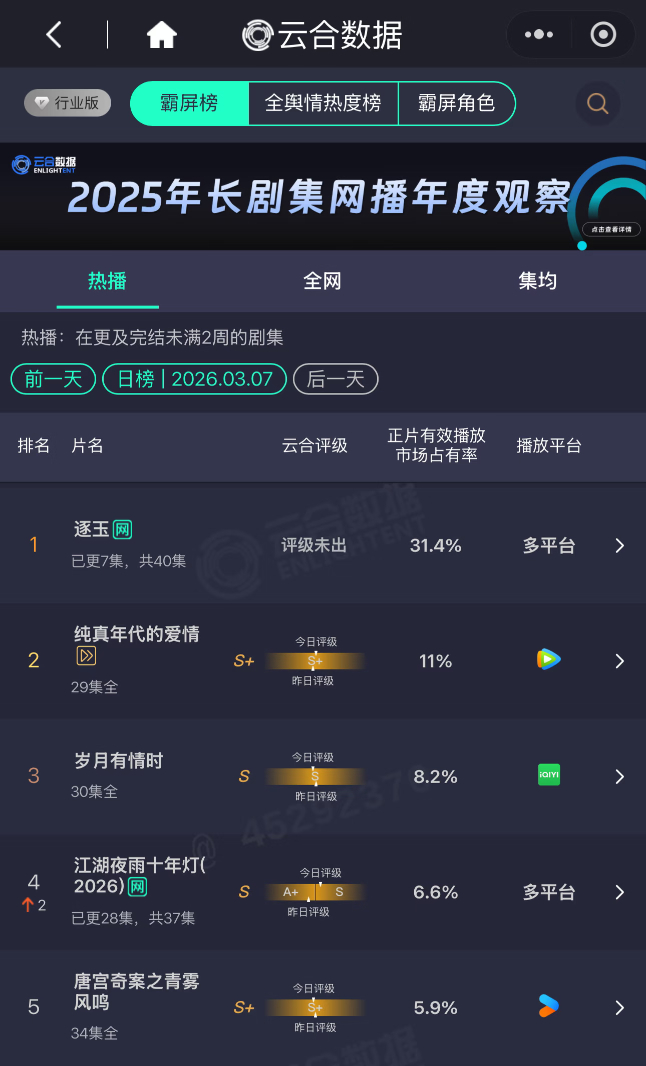 《逐玉》次日播放占比31.4%，集均破亿走势 