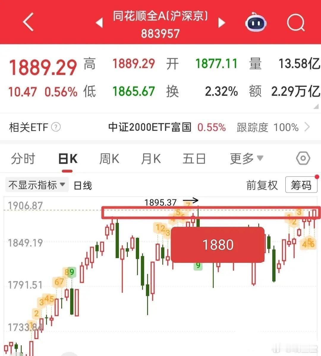 今日A股能否迎来普涨，核心要看全A指数的表现，大盘与创业板指已先后创下新高，参考