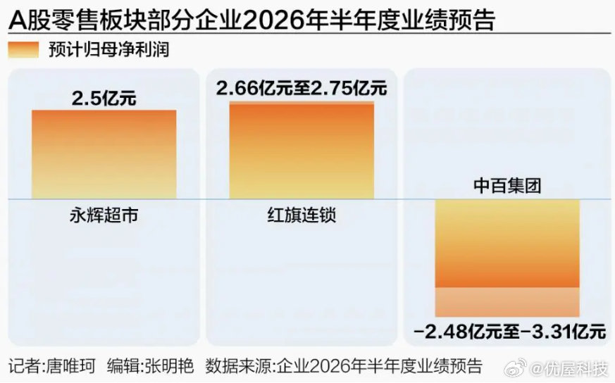 【永辉超市关停近400家门店】永辉超市关停近400家店后净赚2.5亿7月24日，