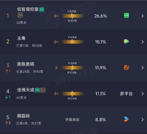 杨洋雨霖铃次日云合涨到8.8% 