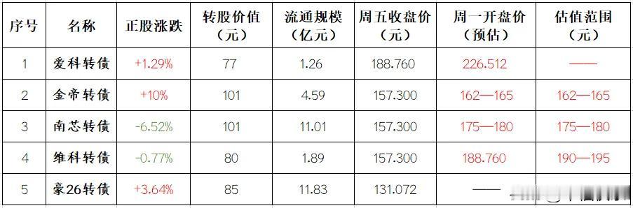 20260712
维科转债：收盘价157.30元。买入前五的营业部全部没有卖出。