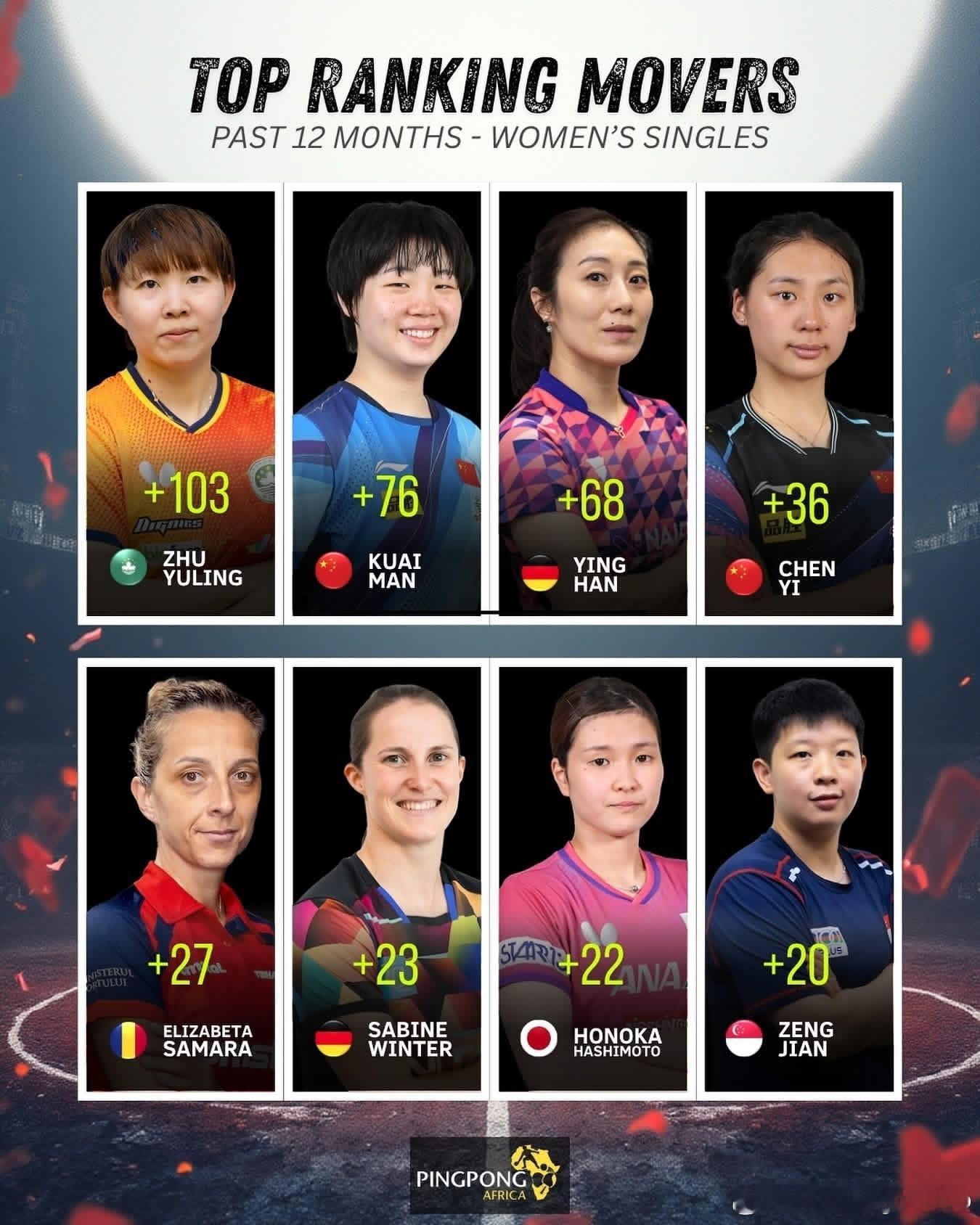 世界排名上升榜单🔝（过去12个月 - 女子单打）1. 朱雨玲（中国澳门）：排名