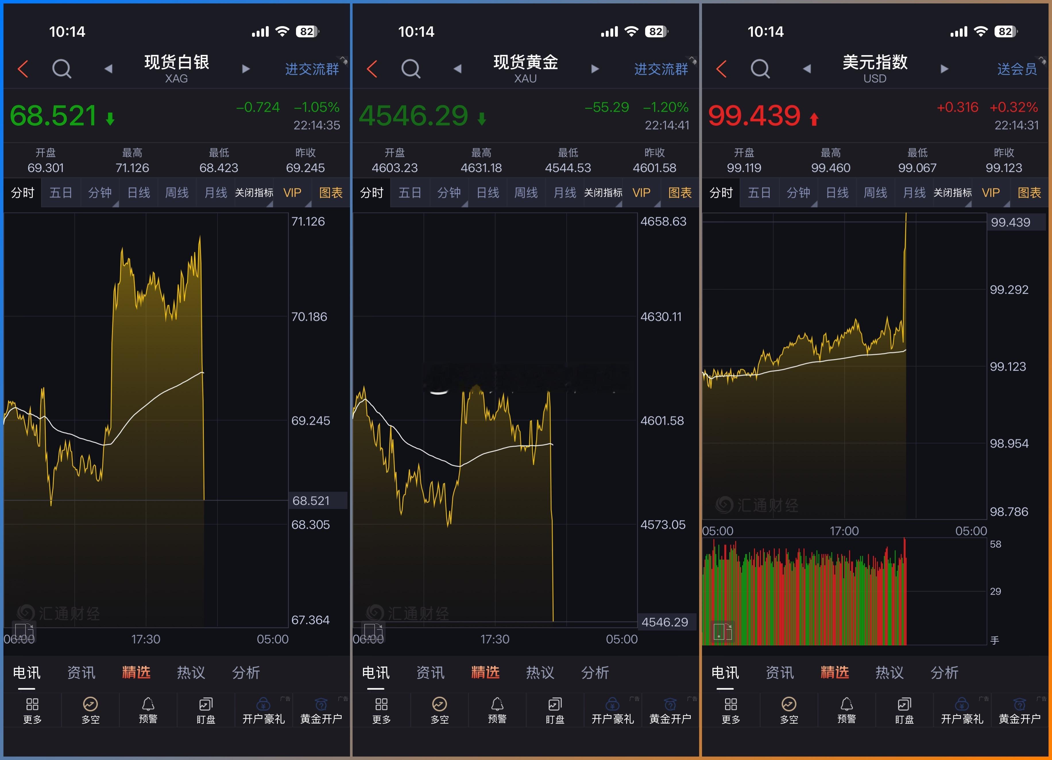 沃什讲话，市场对美联储加息押注增加，黄金白银跳水，美元起飞。黄金[超话] ​​​