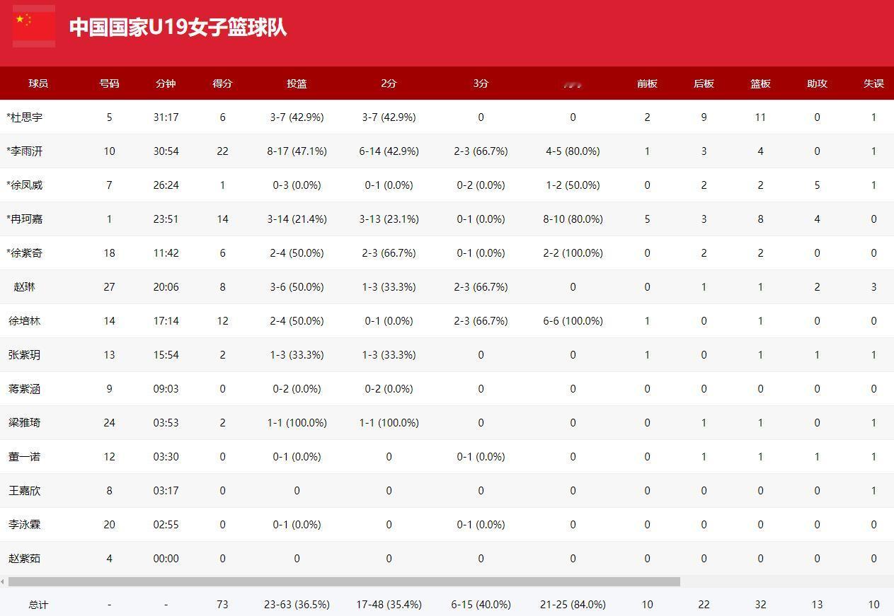 有4个叫“紫”的，中国U19女篮。
刚刚，中国U19女篮在陕西咸阳73-76负于