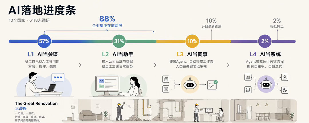 AI落地进度图，值得收藏！ 