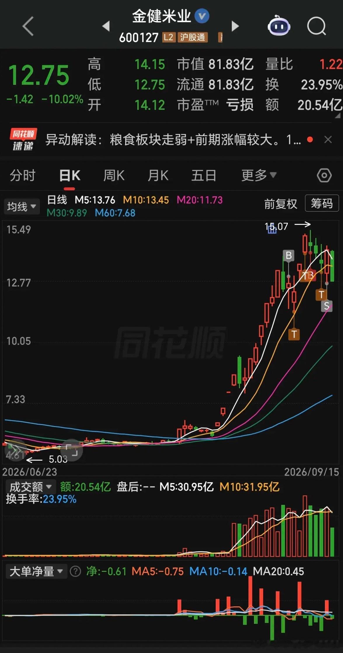 早上市场情绪高标国芳、桂林、金米等全部跌停阵亡了，基本上宣告短线题材彻底退潮了，