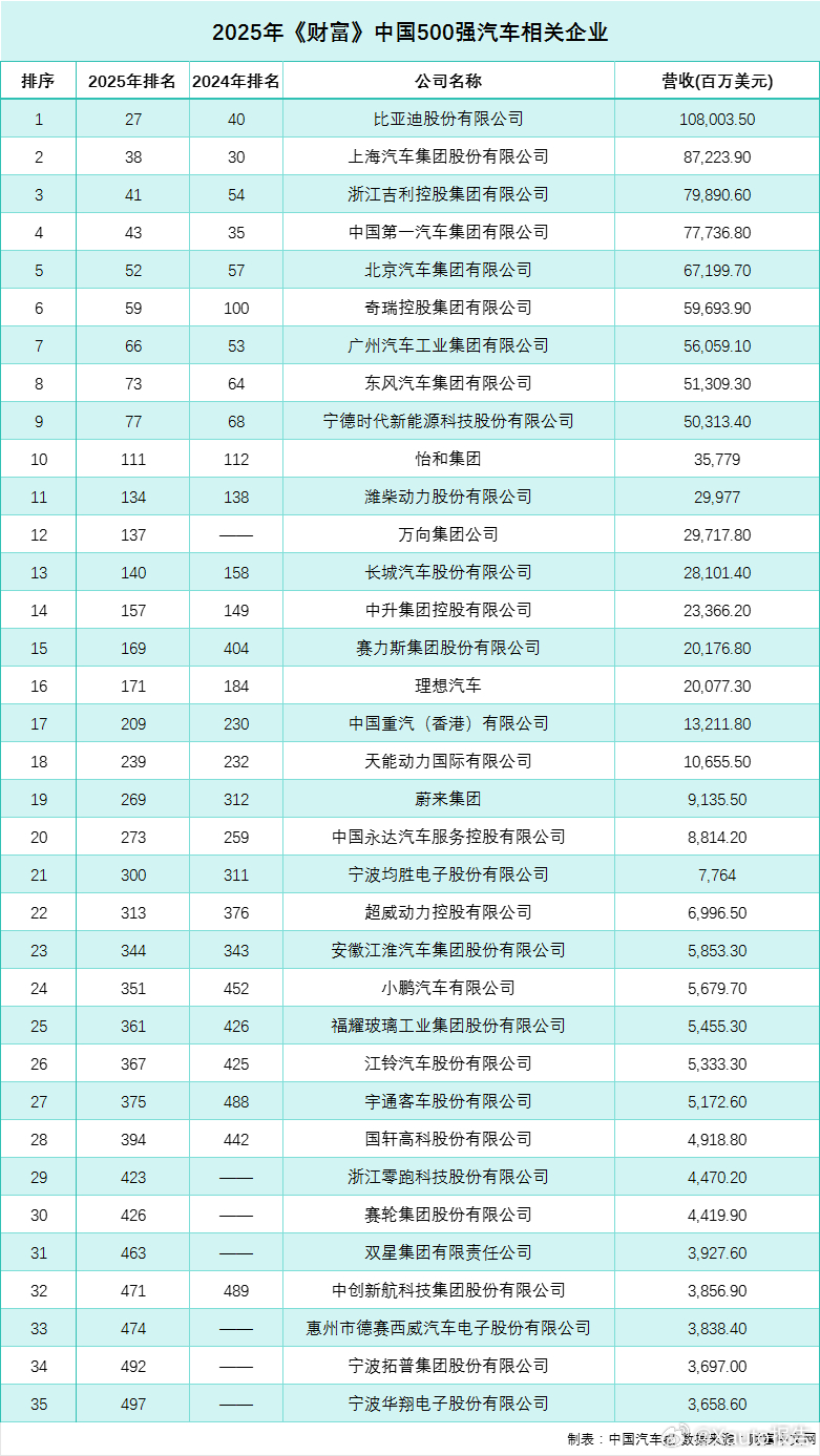 最新《财富》中国500强出炉7月22日，2025年《财富》中国500强排行榜对外