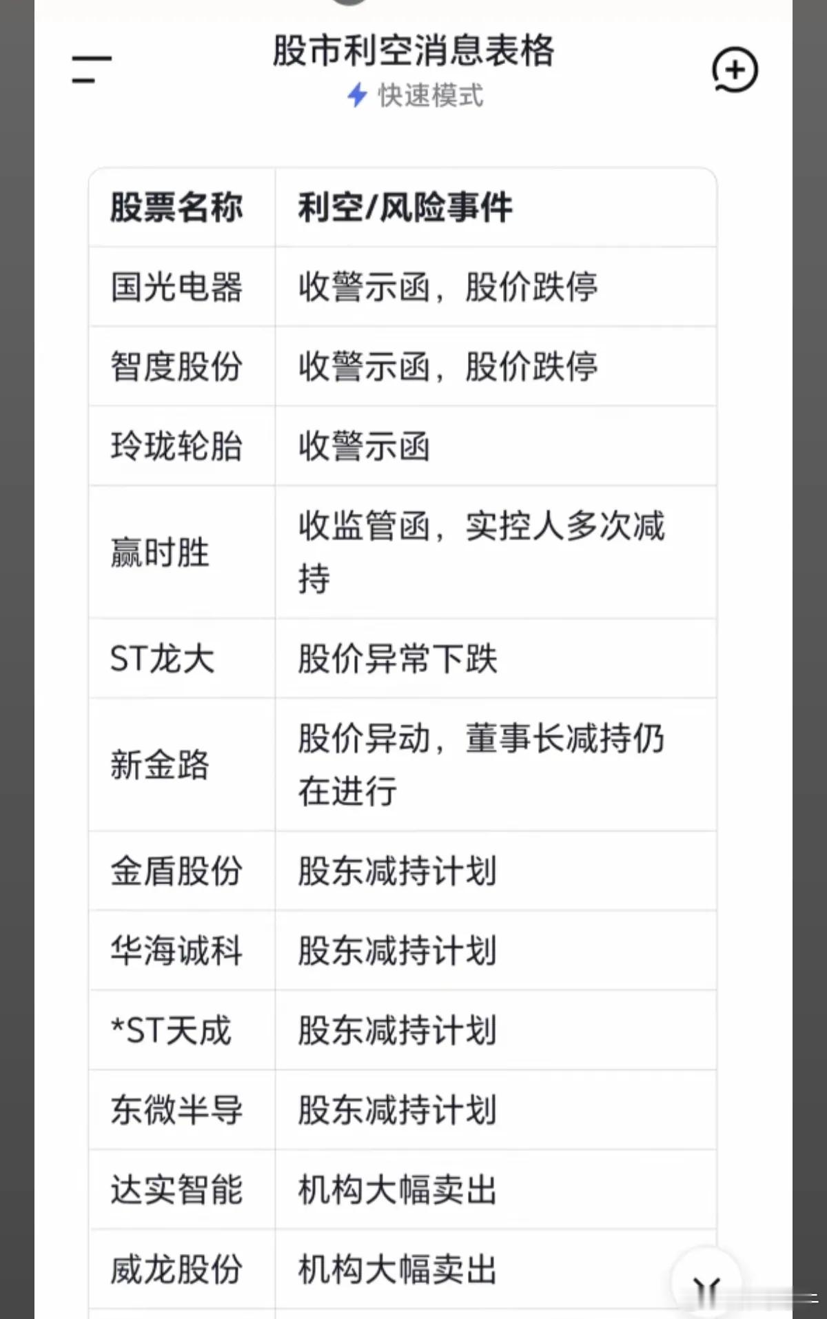 5.26周二  个股利空消息汇总！45家公司利空消息汇总主要涉及：减持、风险警示