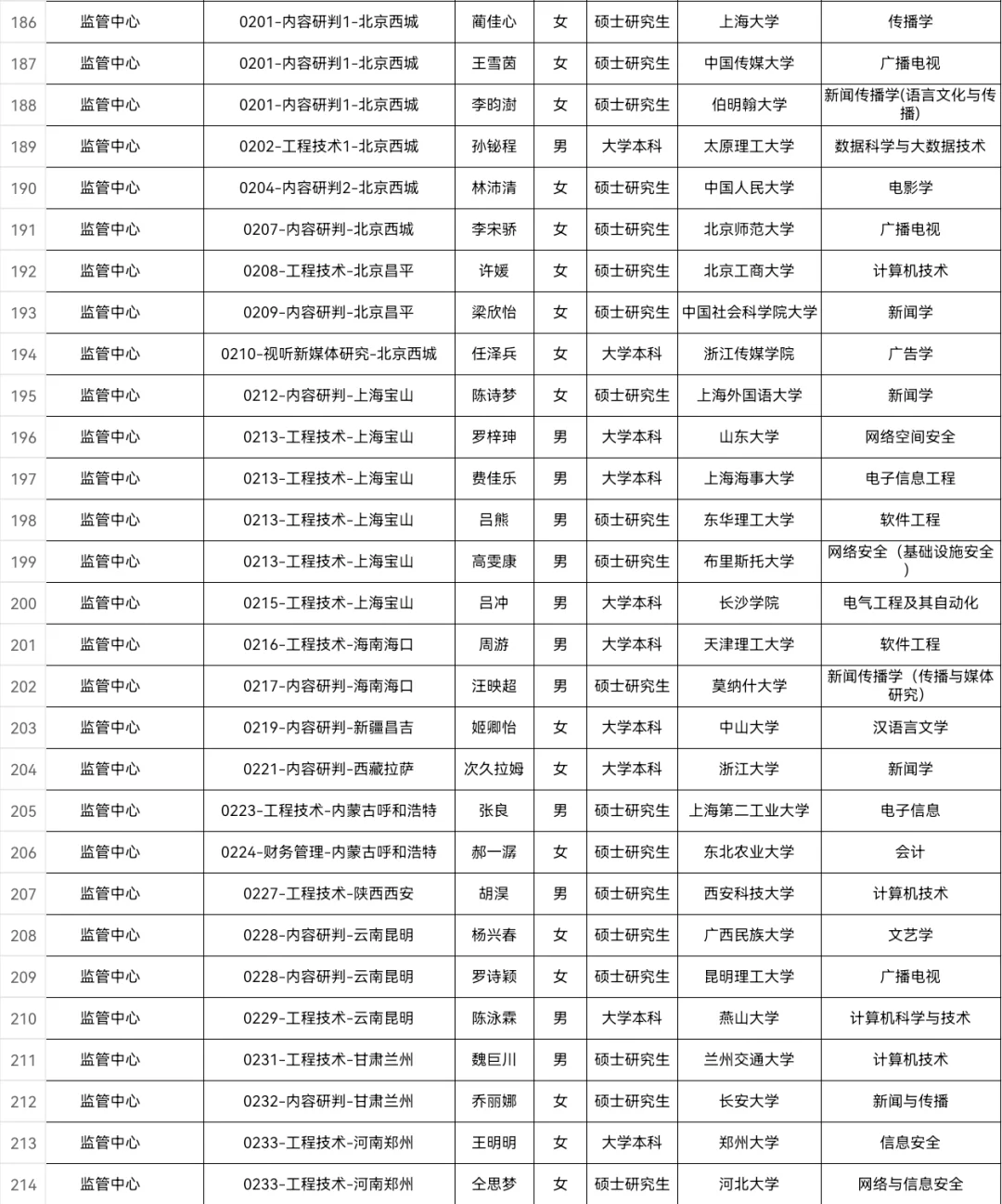 广电总局所属单位录取名单公示