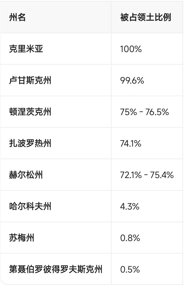 截止 2025 年 12 月，乌克兰领土丢失情况表，有着乌克兰工业心脏之称的顿涅