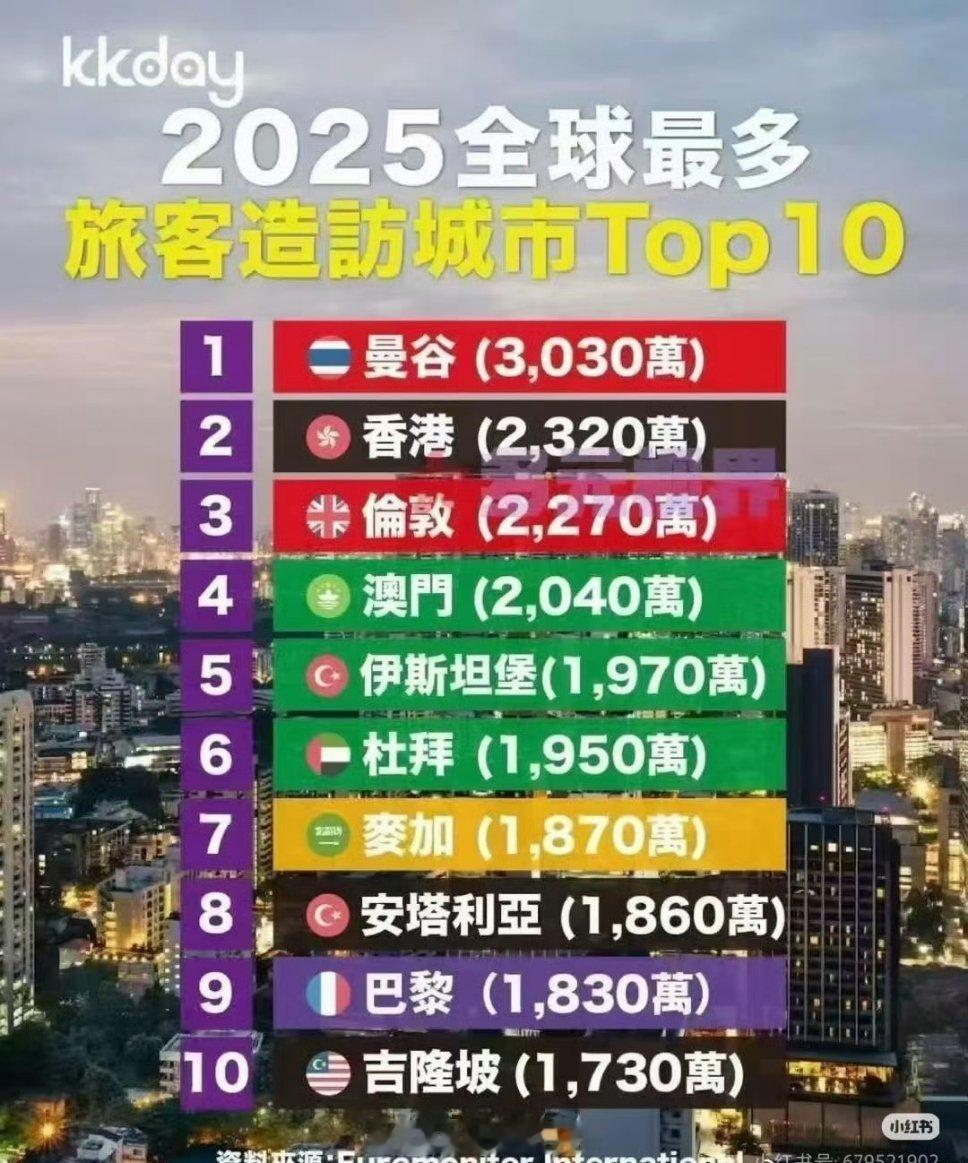 成毅带动香港旅游经济香港是2025全球最多游客访问城市top2（2320万），需