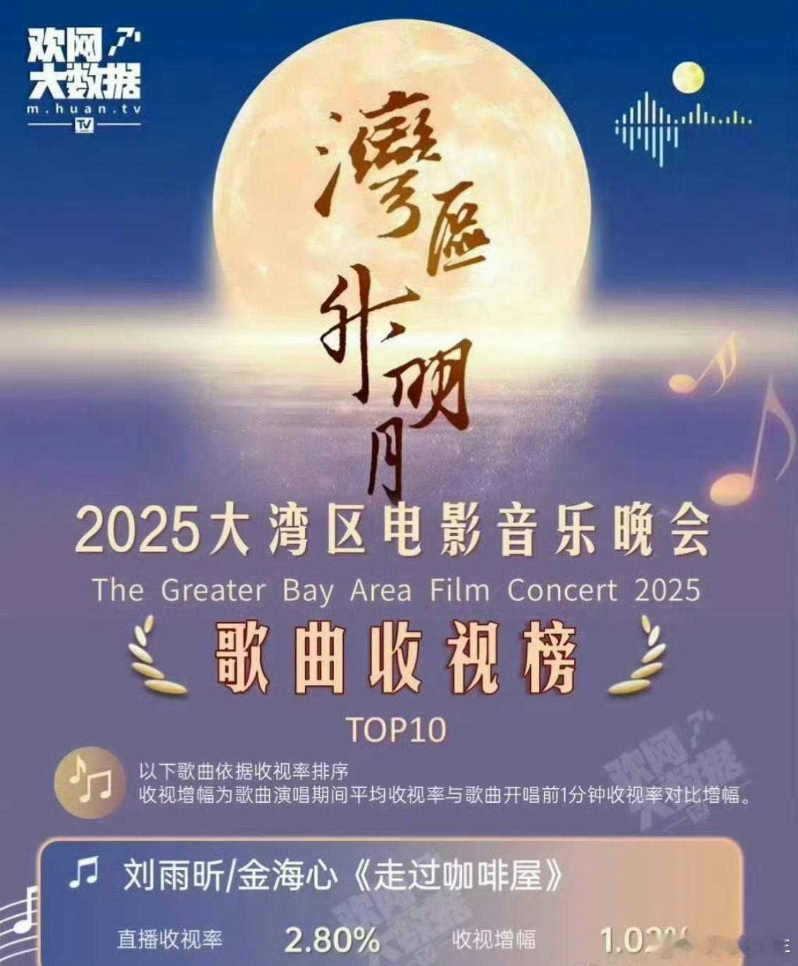 湾区升明月直播收视率第一的节目湾区升明月当晚直播收视率第一的节目是刘雨昕金海心的