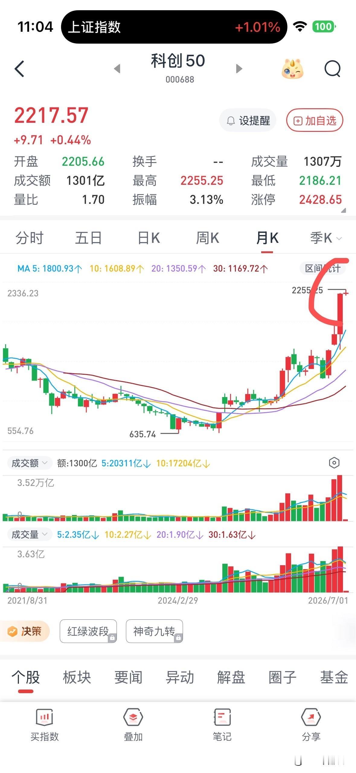 昨天多少人不听劝，不信我说的科创月线乖离率巨大要大跌一波的。这一路上哪个质疑我的