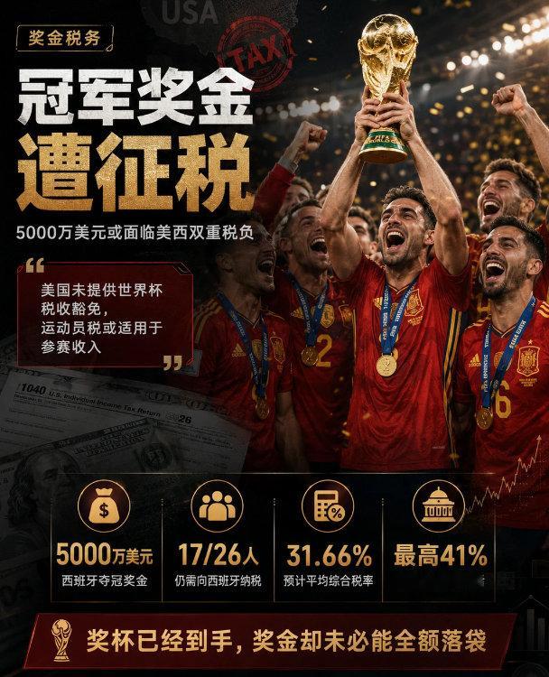 世界杯冠军奖金竟要交美国税 西班牙足协接收奖金后45%分给球员。也就是说球员分到