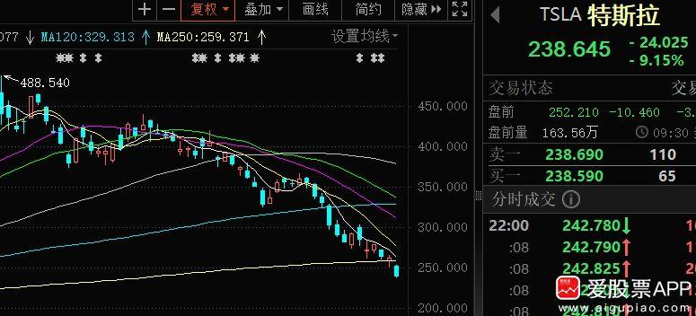 今晚美股跌的够狠，纳斯达克重挫3%。特斯拉跌近9%，英伟达、苹果、谷歌跌超4%，