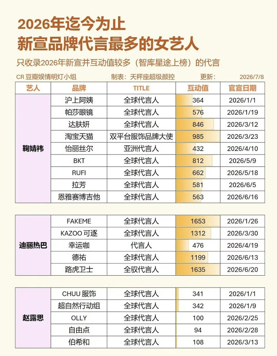 2026年新宣品牌并互动值较多代言女明星鞠婧祎新宣9个商务排名女星第一鞠婧祎鞠婧