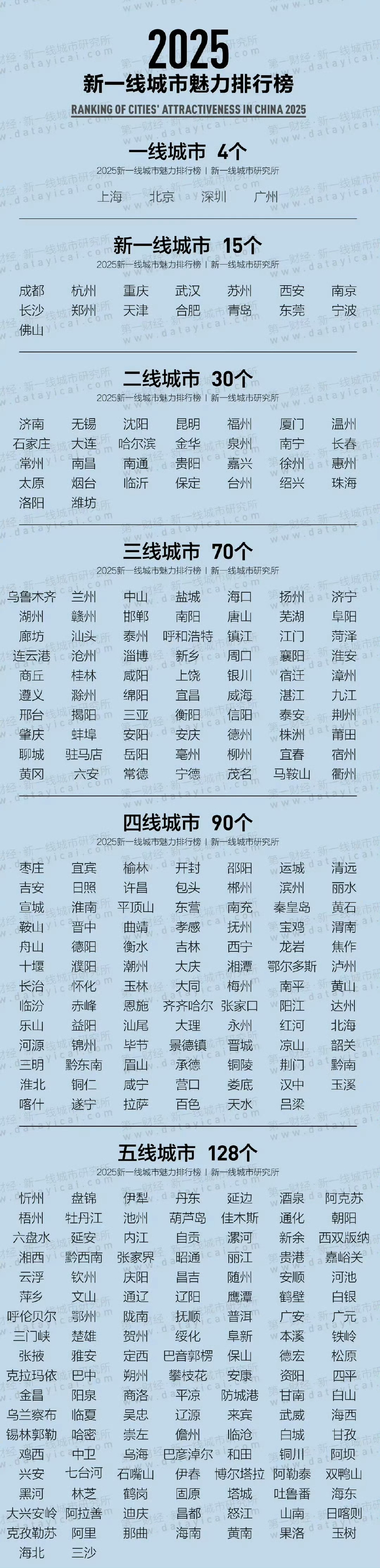 2025新一线城市官宣永州四线城市，也不算十八线了[doge] ​​​