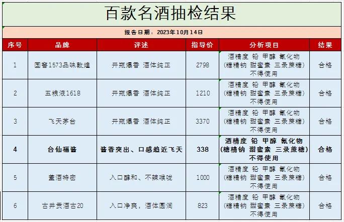 就在刚刚！中国名酒重新排行，茅台痛失冠军宝座，西凤酒不在榜内，第四名是蕞大黑马，