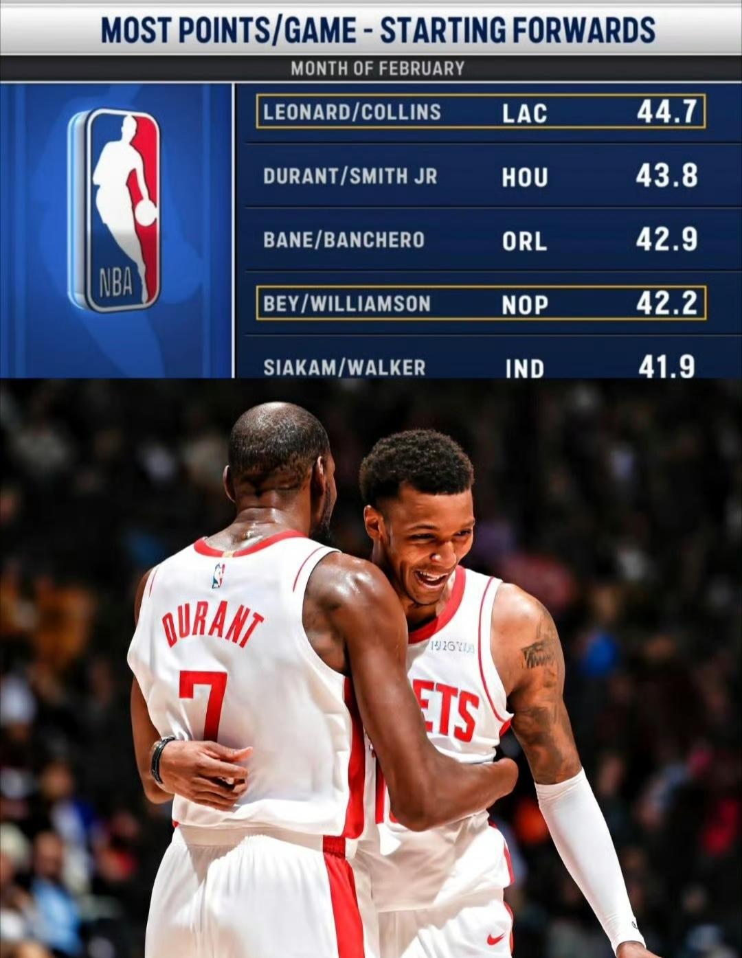 二当家？

二月份得分最高的首发锋线组合，小贾和杜兰特场均43.8分排第二

➡