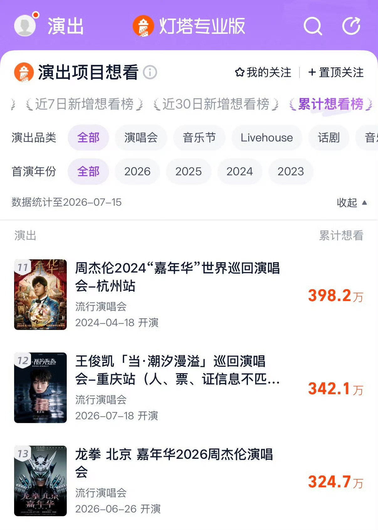 王俊凯重庆演唱会想看数年榜第二 王俊凯当·潮汐漫溢巡回演唱会重庆站以超342万想