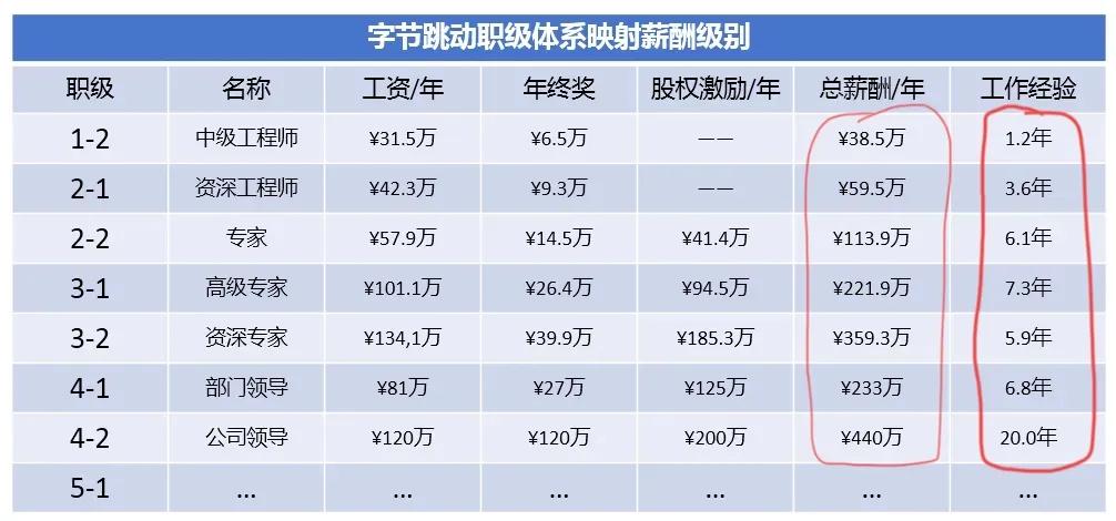 字节员工薪酬待遇大起底！年薪最低38.5w起！
表上可以看出，工作经验1~2年是