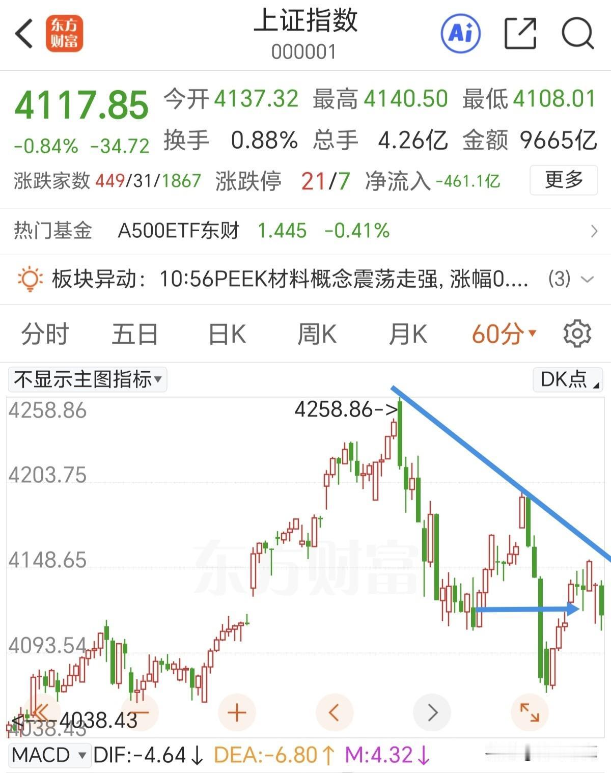 期待下午深V反转。
昨天拉升半导体，个股普跌。今天砸盘半导体，个股跌的更多了。这