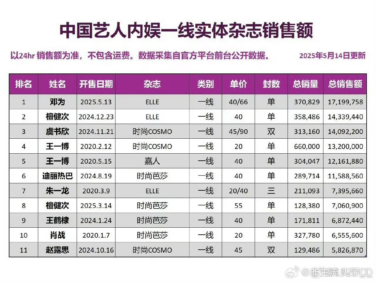 恭喜邓为！24小时五大销售额突破1720万，成绩真的太惊艳了！没想到空窗期这么久