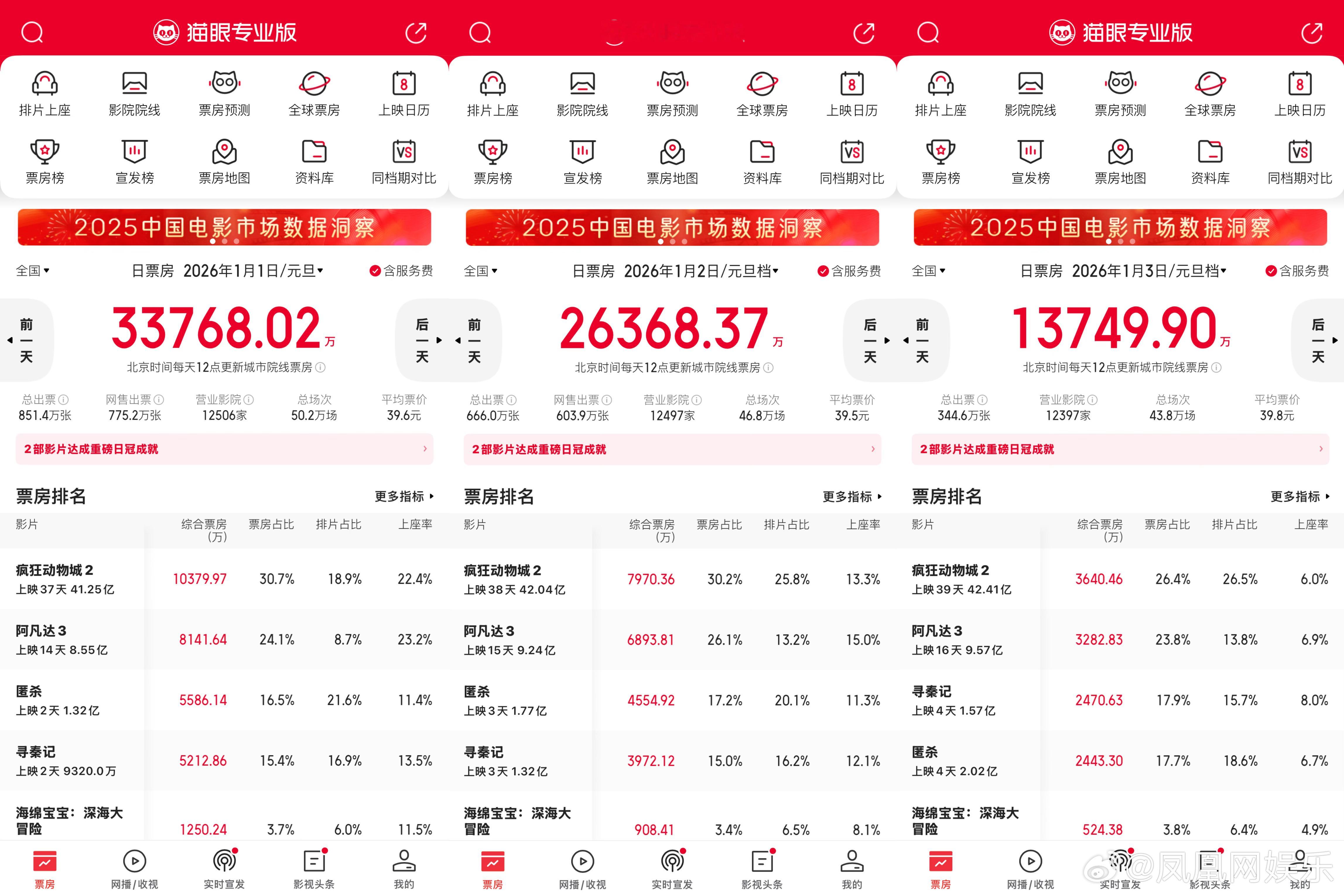 疯狂动物城2元旦持续领跑寻秦记贩卖情怀口碑滑铁卢 元旦假期，据专业平台数据显示，