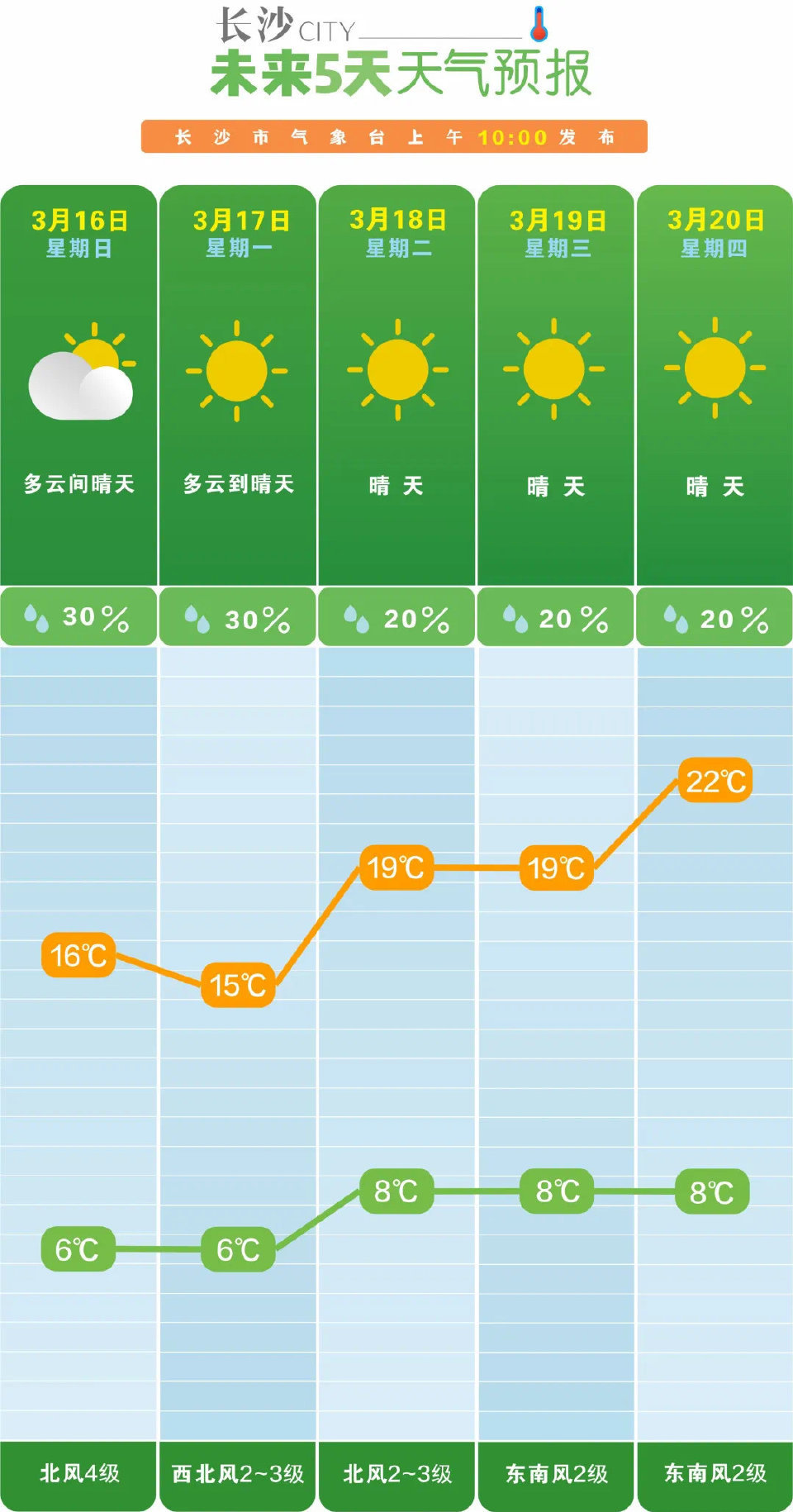 【长沙未来一周都是晴天】未来一周，长沙将持续开启放晴模式。据长沙市气象台消息，今