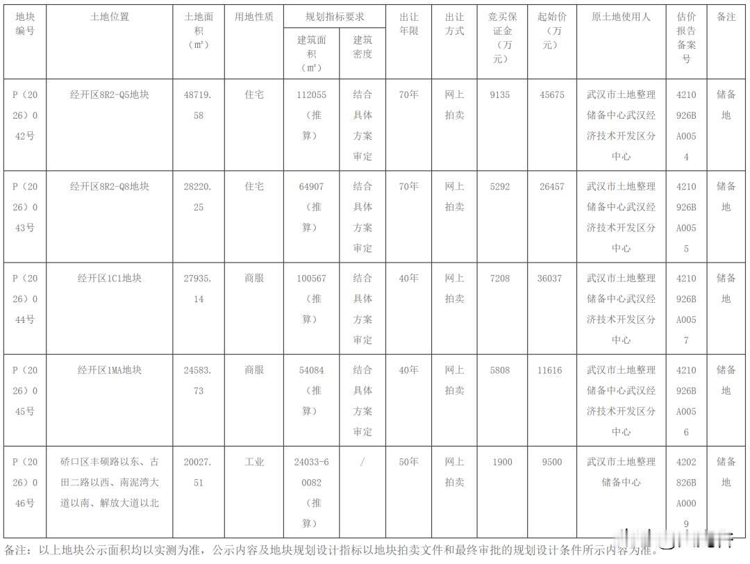 武汉经开区挂牌两宗核心商业地块，助力车谷商业升级

武汉经开区（车谷）再释商业发