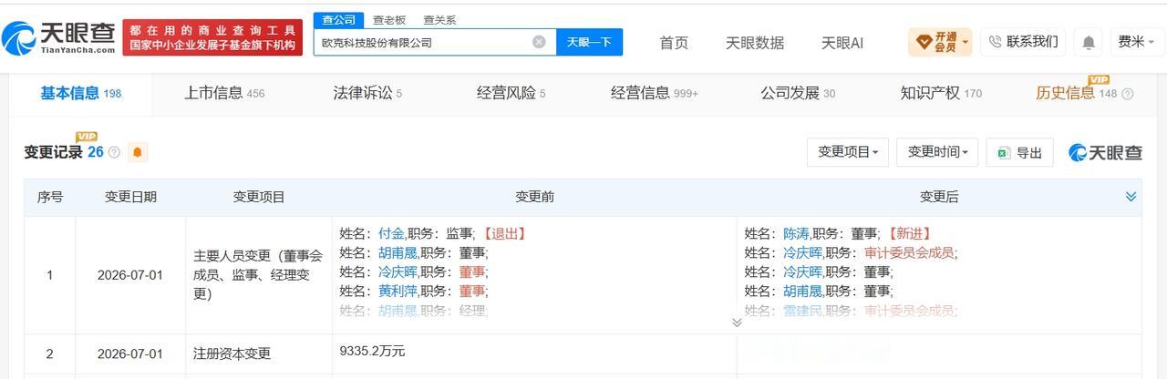 天眼查 App 显示，近日，欧克科技（001223）发生工商变更，注册资本由93