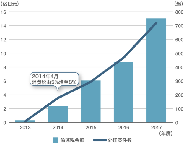 日本从2014年将黄金消费税率从5%提高到8%，此后黄金黑市泛滥、走私升高，从韩