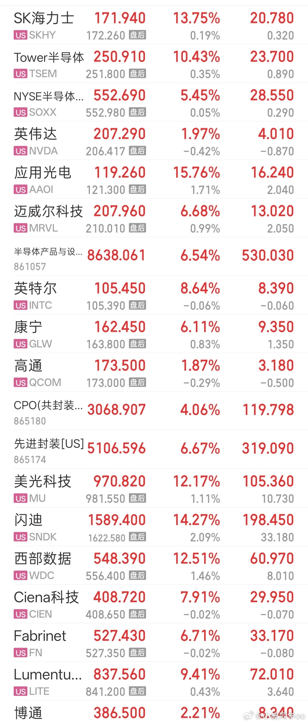 美股也是好起来了，昨晚跟着咱们喝汤